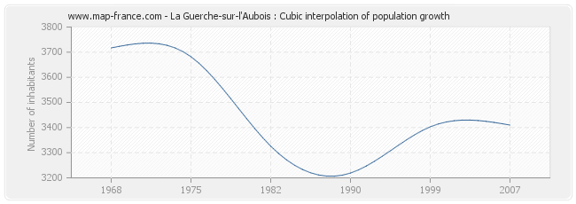 La Guerche-sur-l'Aubois : Cubic interpolation of population growth
